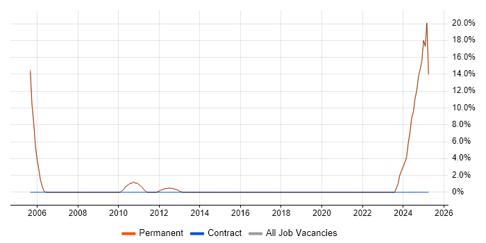Job vacancy trend for Enterprise Architecture in Teddington