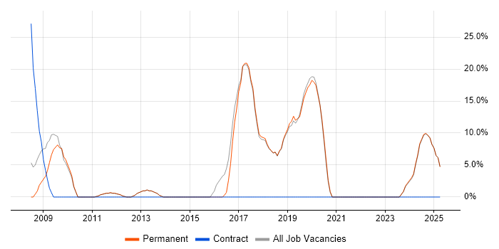 Job vacancy trend for ERP in Teddington