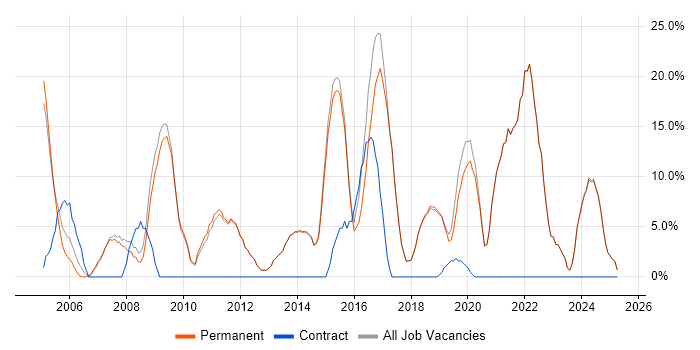 Job vacancy trend for Finance in Teddington