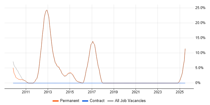 Job vacancy trend for Games in Teddington