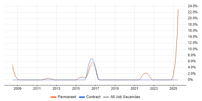 Job vacancy trend for High Availability in Teddington