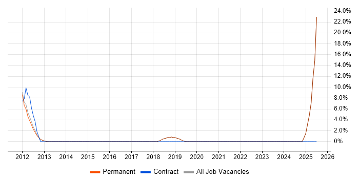 Job vacancy trend for Incident Management in Teddington