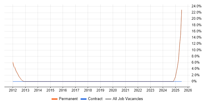 Job vacancy trend for Incident Manager in Teddington