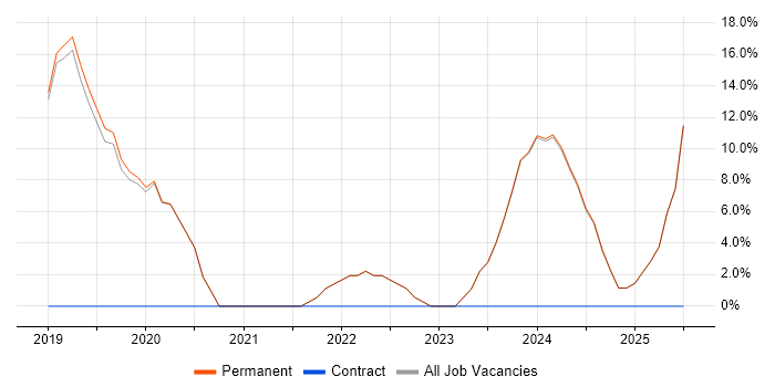 Job vacancy trend for Inclusion and Diversity in Teddington