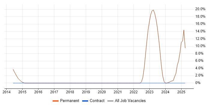 Job vacancy trend for Information Security in Teddington