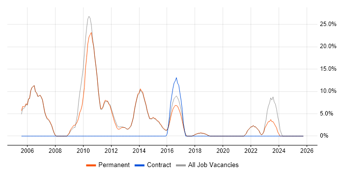 Internet job vacancy trend in Teddington