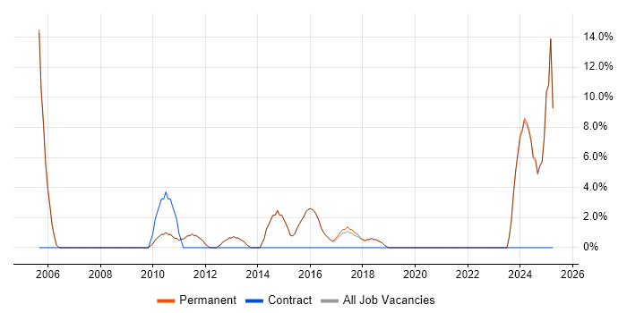 Job vacancy trend for IT Strategy in Teddington