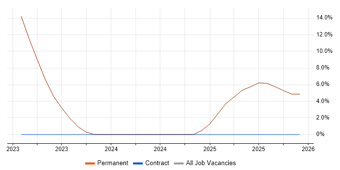 LabVIEW job vacancy trend in Teddington