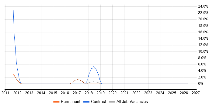 Lead Generation job vacancy trend in Teddington