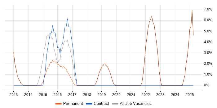 Job vacancy trend for Legal in Teddington Job vacancy trend for Legal in Teddington