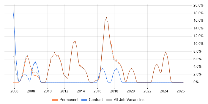 Linux job vacancy trend in Teddington