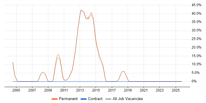 Master's Degree job vacancy trend in Teddington
