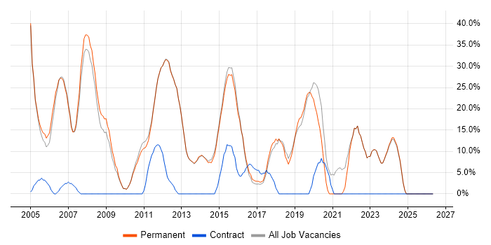Microsoft job vacancy trend in Teddington