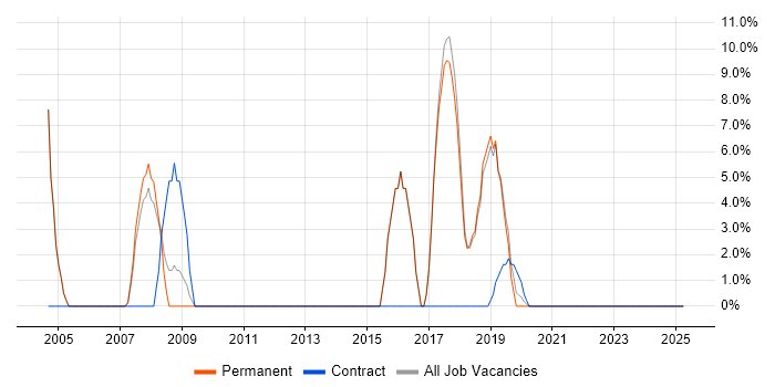 Job vacancy trend for Migration in Teddington