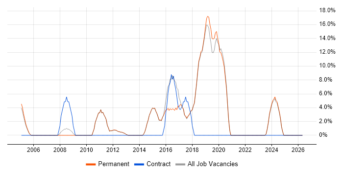 Microsoft Excel job vacancy trend in Teddington
