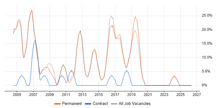 Oracle job vacancy trend in Teddington