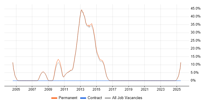 Job vacancy trend for PhD in Teddington