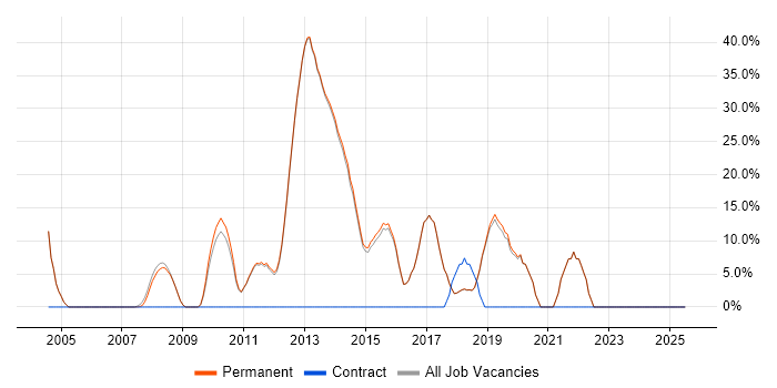 Job vacancy trend for Physics in Teddington