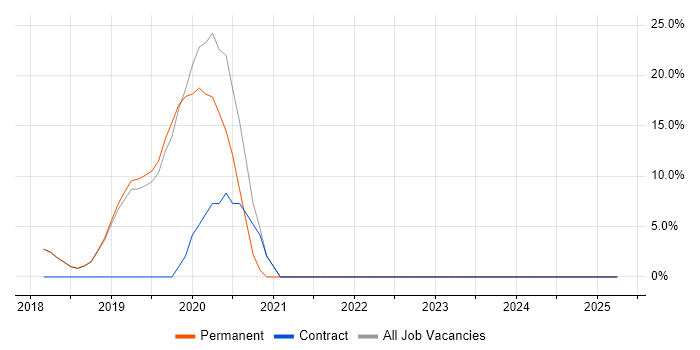 Job vacancy trend for Power BI in Teddington