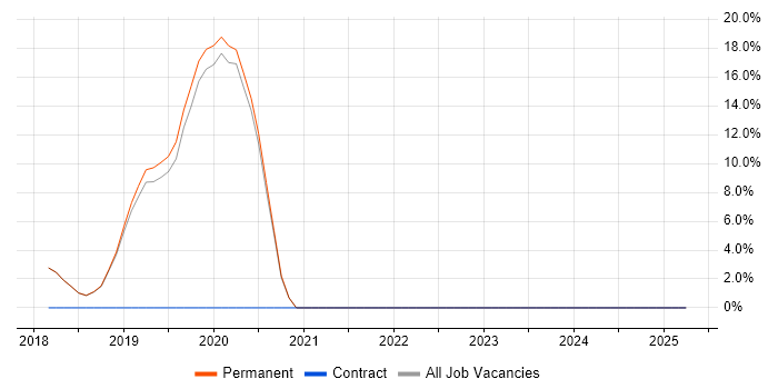 Job vacancy trend for Power Platform in Teddington