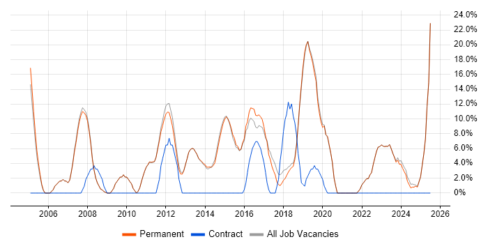Job vacancy trend for Problem-Solving in Teddington Job vacancy trend for Problem-Solving in Teddington