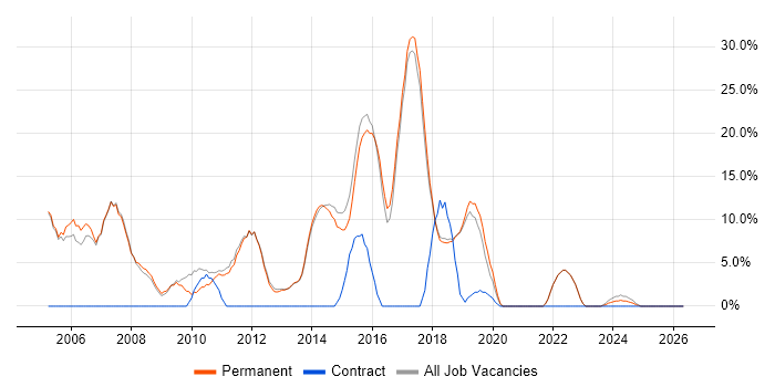 Project Management job vacancy trend in Teddington