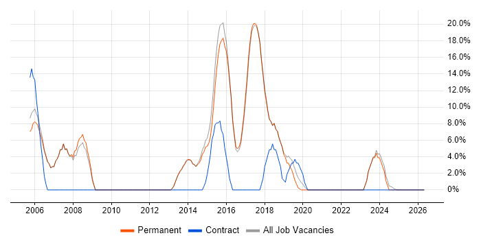 Project Manager job vacancy trend in Teddington