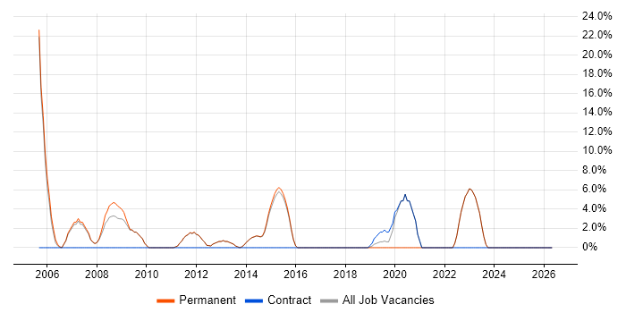 Public Sector job vacancy trend in Teddington