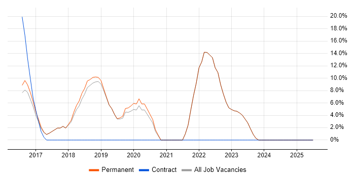 Job vacancy trend for Python in Teddington