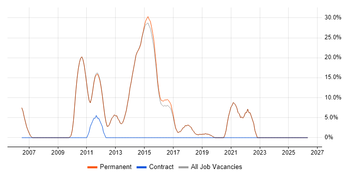 Scrum job vacancy trend in Teddington