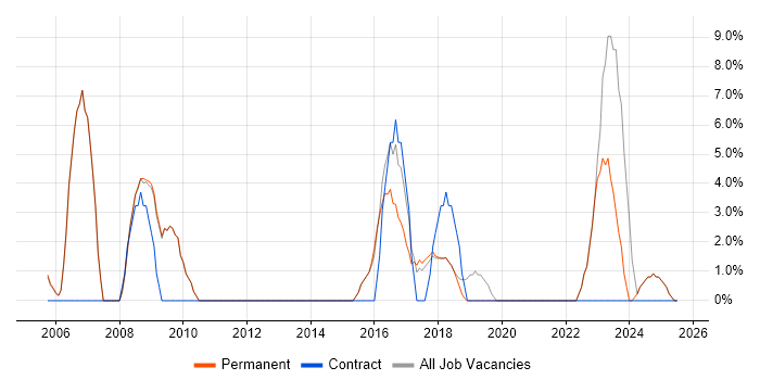 Job vacancy trend for Security Cleared in Teddington