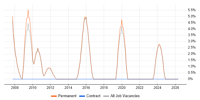 Senior Analyst job vacancy trend in Teddington