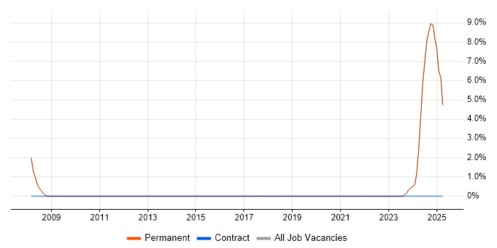 Job vacancy trend for Senior Architect in Teddington