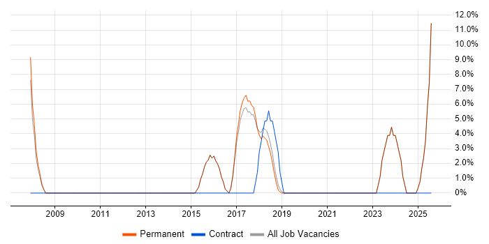 Job vacancy trend for Senior Manager in Teddington