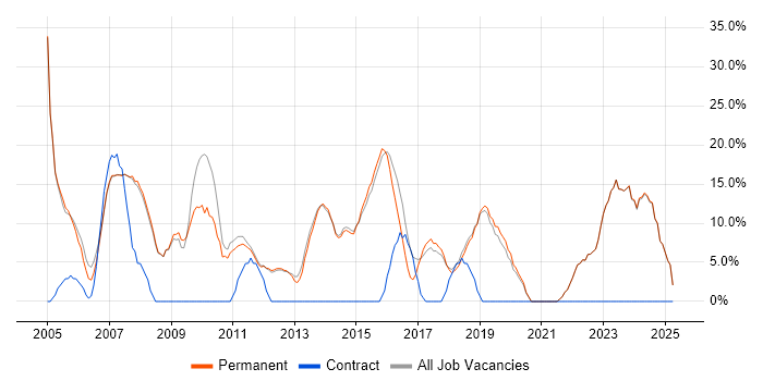 Job vacancy trend for Senior in Teddington