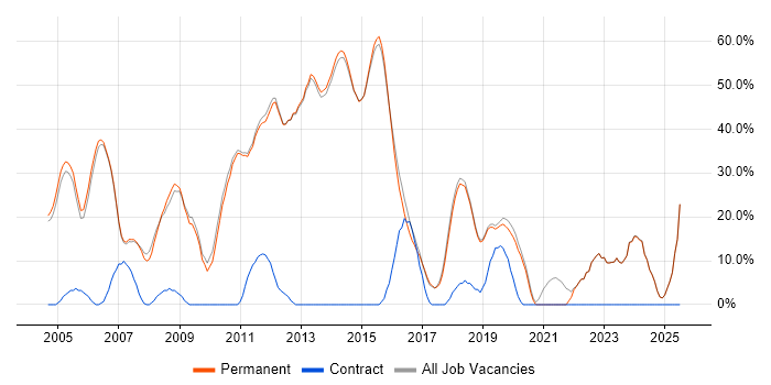 Job vacancy trend for Social Skills in Teddington Job vacancy trend for Social Skills in Teddington
