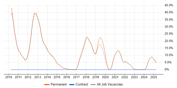 Job vacancy trend for Software Engineering in Teddington