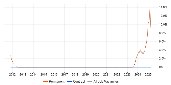 Job vacancy trend for Solutions Architect in Teddington