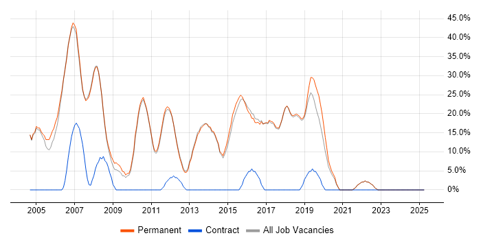 Job vacancy trend for SQL Server in Teddington