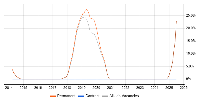 Job vacancy trend for Tableau in Teddington
