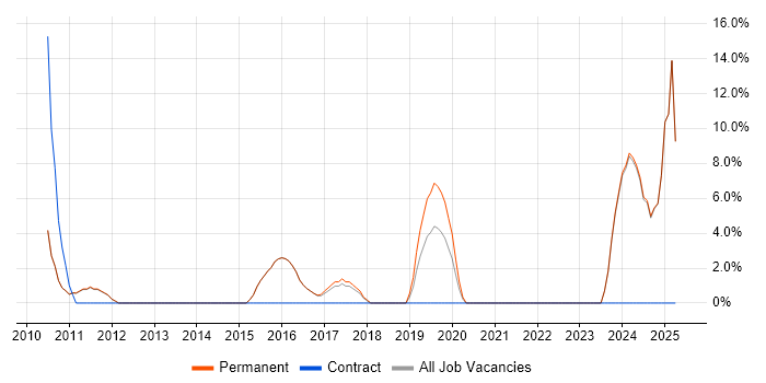 Job vacancy trend for Technology Strategy in Teddington
