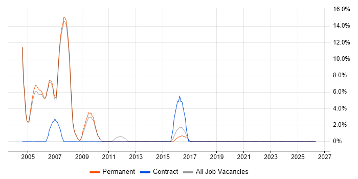 Test Analyst job vacancy trend in Teddington