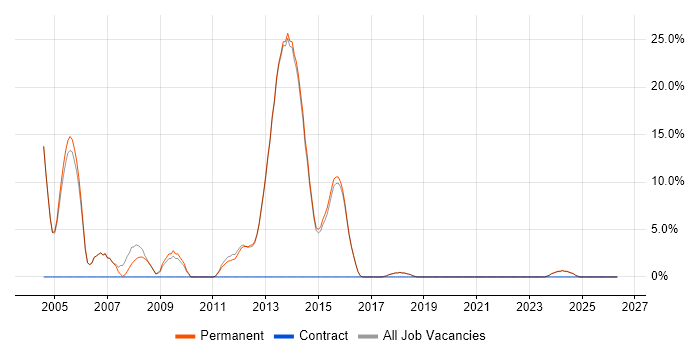 UML job vacancy trend in Teddington