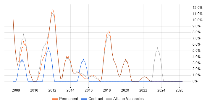 VMware job vacancy trend in Teddington