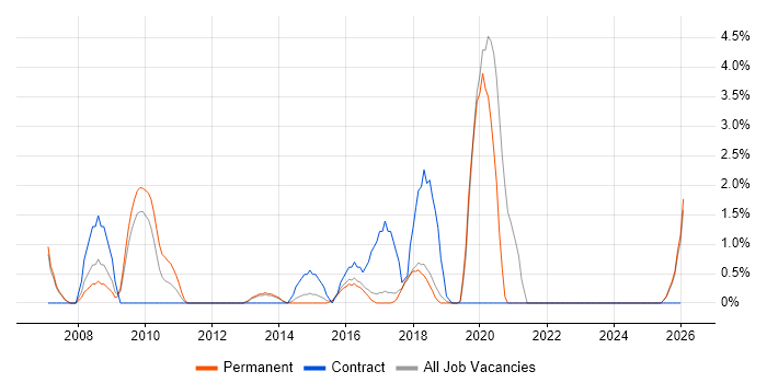 Teradata job vacancy trend in Richmond upon Thames