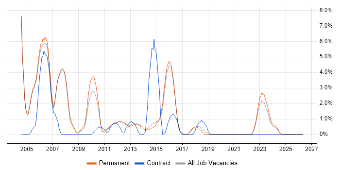 Test Analyst job vacancy trend in Richmond upon Thames
