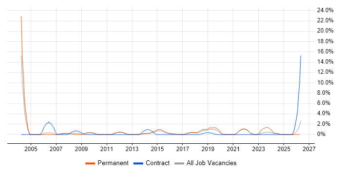 Test Engineer job vacancy trend in Richmond upon Thames