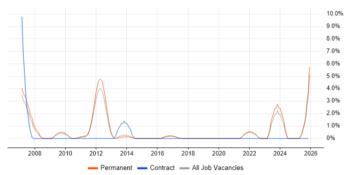 Trainee job vacancy trend in Richmond upon Thames