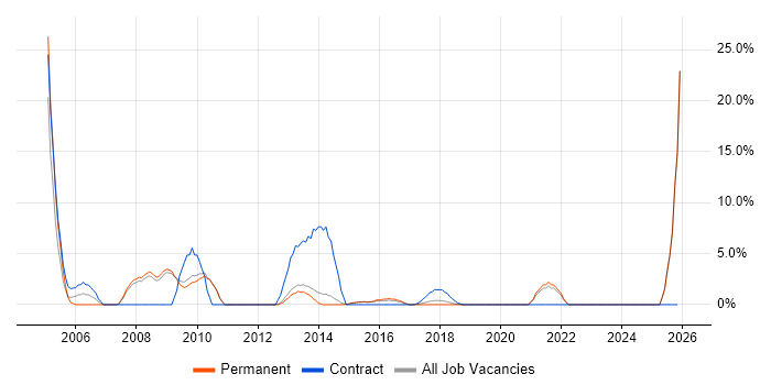 1st/2nd Line Support job vacancy trend in Twickenham