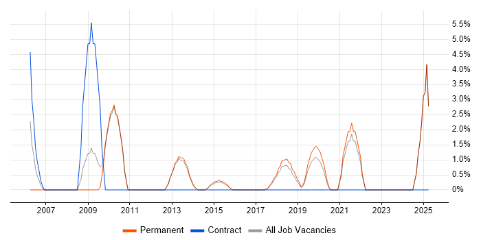 Job vacancy trend for 2nd Line Engineer in Twickenham Job vacancy trend for 2nd Line Engineer in Twickenham